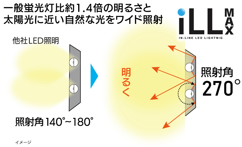 �Ǝˊp270���B���z���ɋ߂����R�Ȍ������C�h�Ǝ�