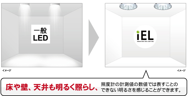 LED��iEL��Ԃ̖��邳��r�C���[�W