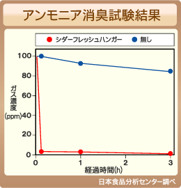 アンモニア消臭試験結果