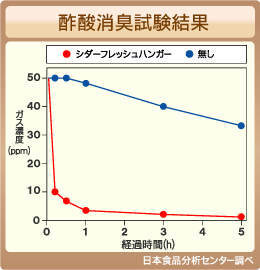 酢酸消臭試験結果